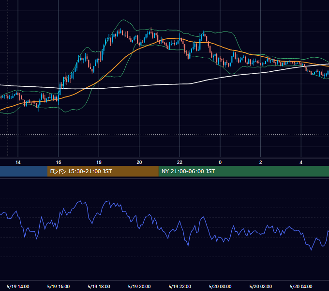 2025年5月19日（月） GBP/JPY 5分足チャート