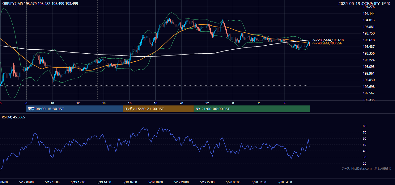 2025-05-19(月) GBP/JPY 5分足チャート