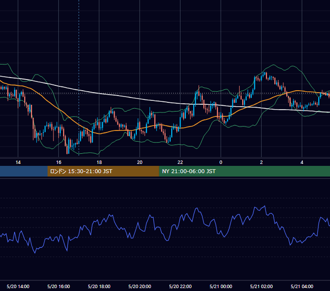 2025年5月20日（火） GBP/JPY 5分足チャート