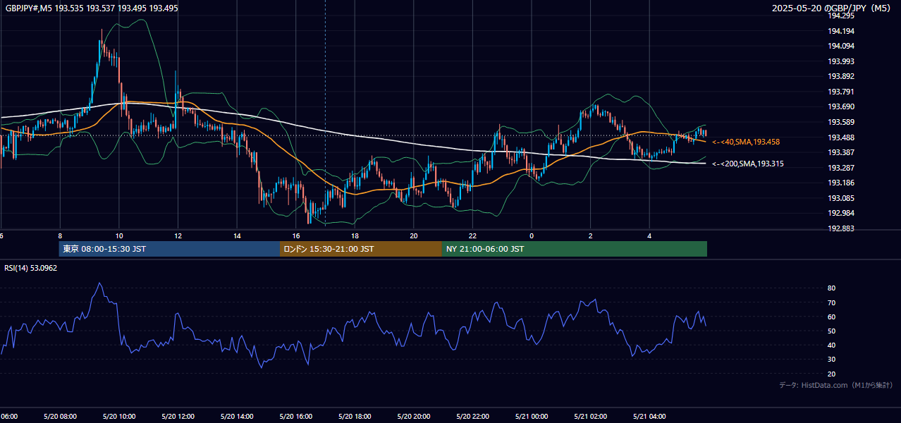2025-05-20(火) GBP/JPY 5分足チャート