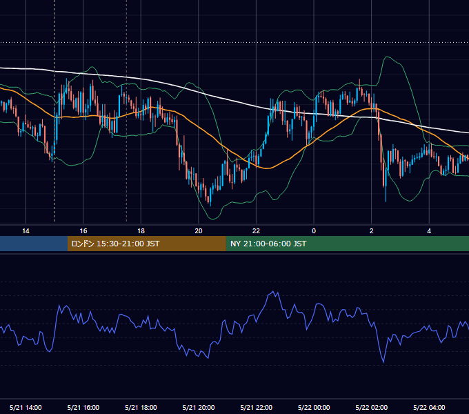 2025年5月21日（水） GBP/JPY 5分足チャート