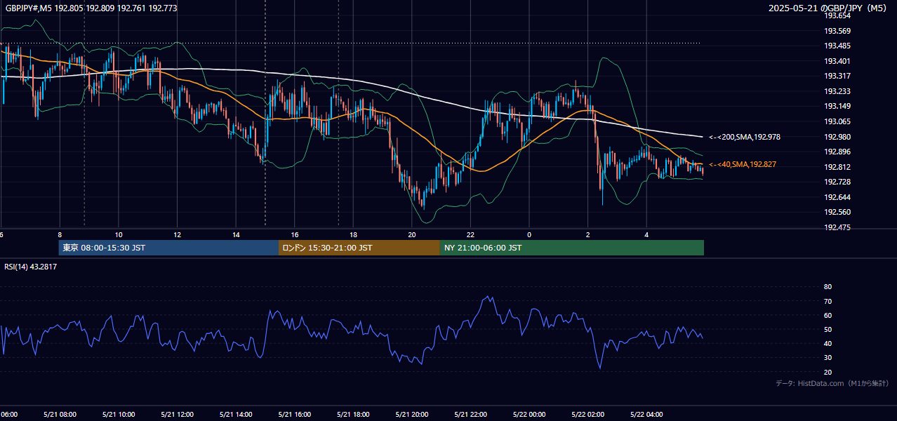 2025-05-21(水) GBP/JPY 5分足チャート