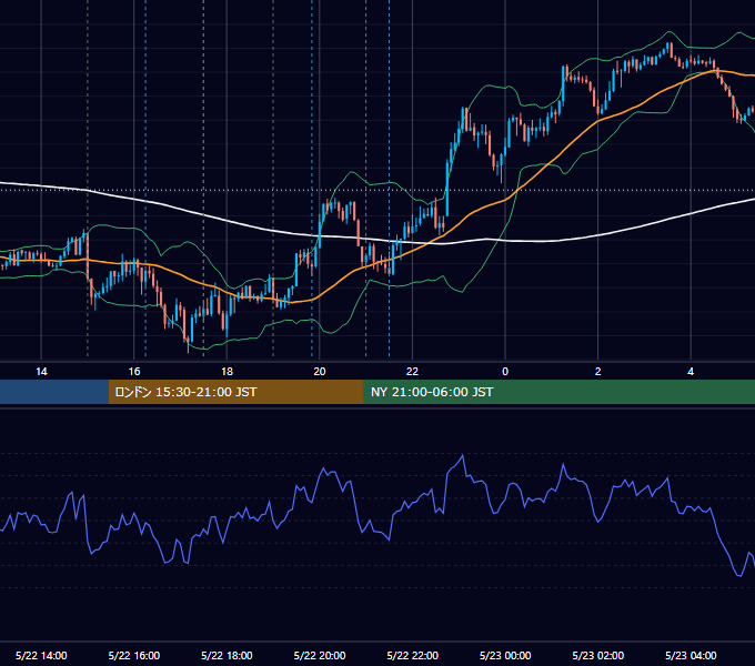 2025年5月22日（木） GBP/JPY 5分足チャート