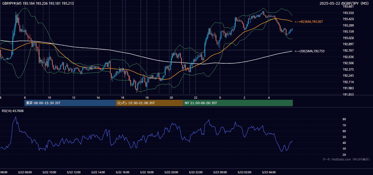 2025-05-22(木) GBP/JPY 5分足チャート