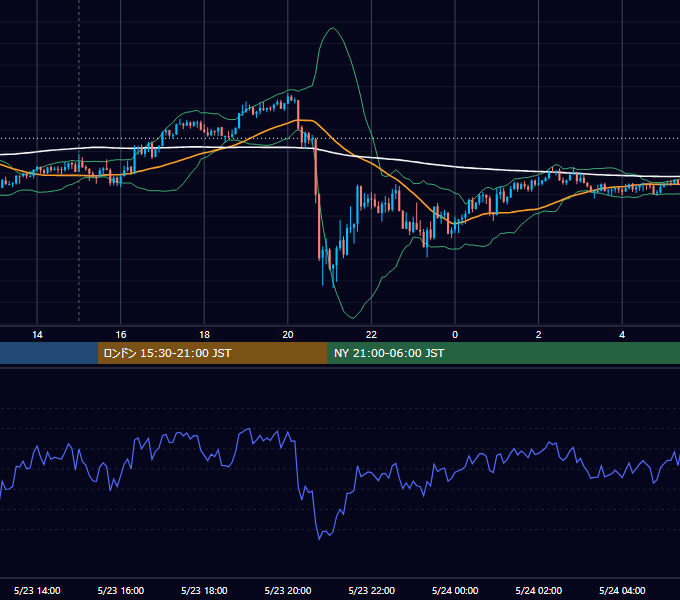 2025年5月23日（金） GBP/JPY 5分足チャート