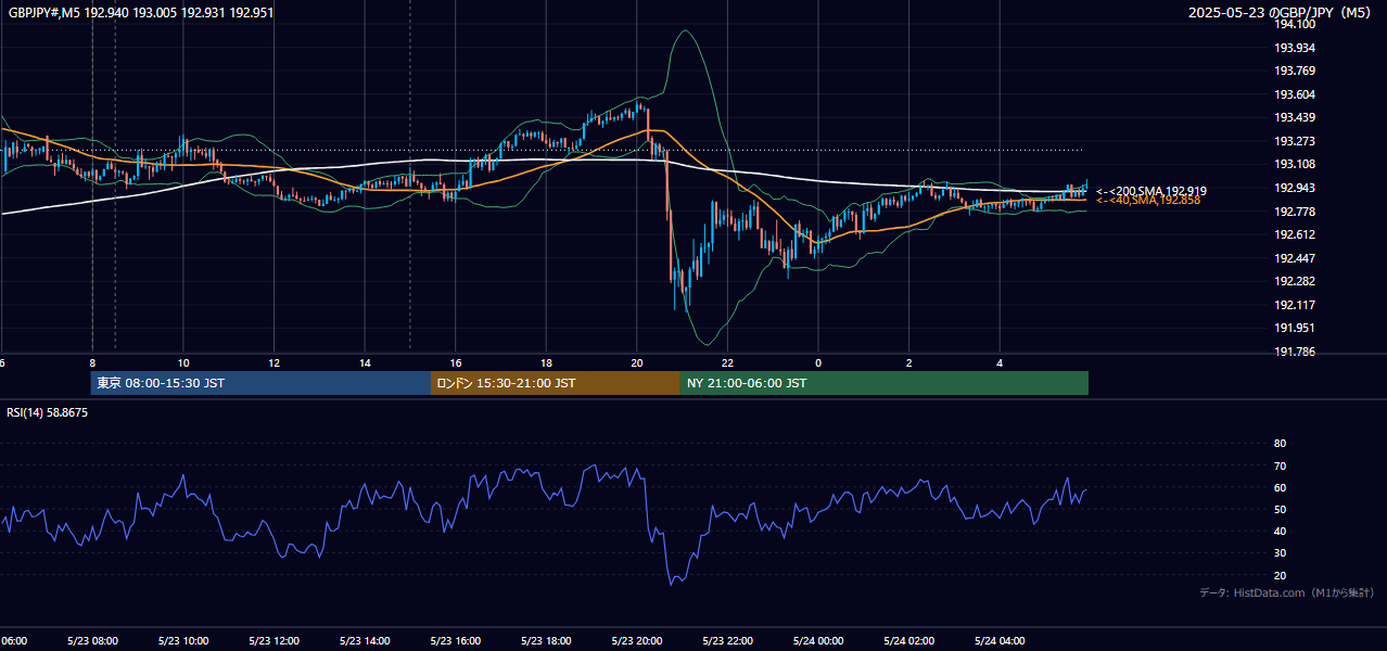 2025-05-23(金) GBP/JPY 5分足チャート