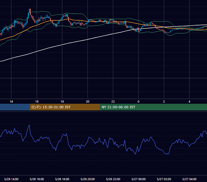 2025年5月26日（月） GBP/JPY 5分足チャート