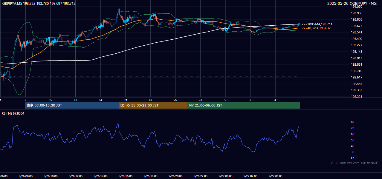 2025-05-26(月) GBP/JPY 5分足チャート