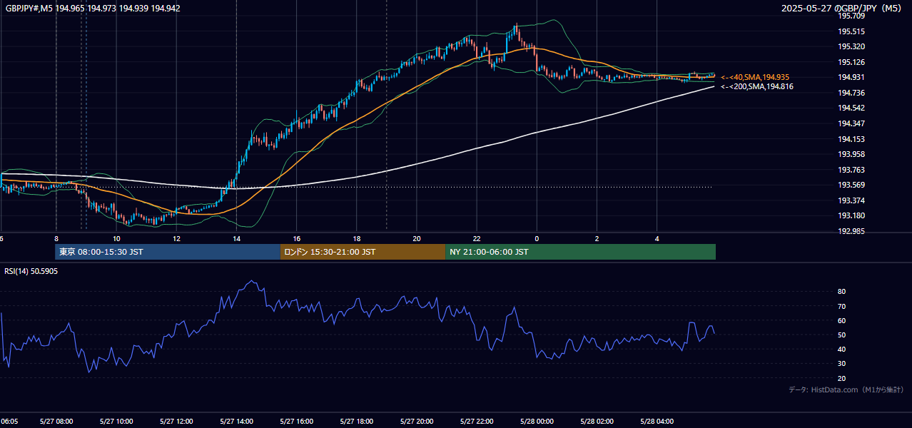 2025-05-27(火) GBP/JPY 5分足チャート