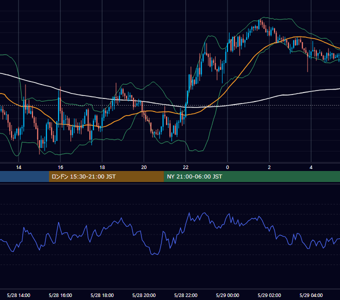 2025年5月28日（水） GBP/JPY 5分足チャート