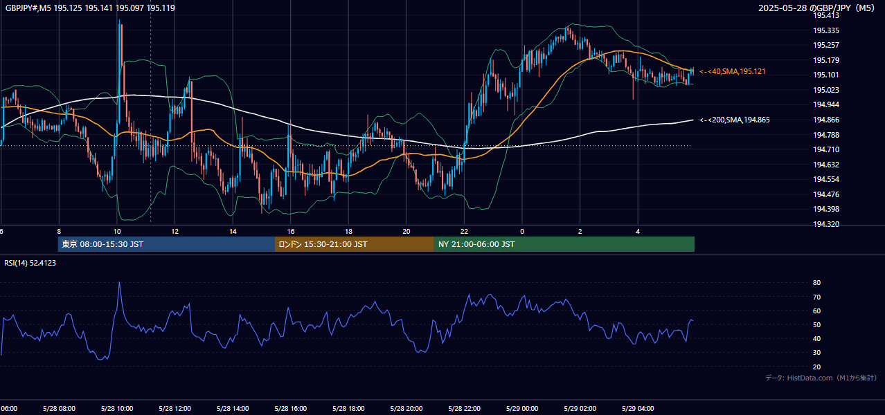 2025-05-28(水) GBP/JPY 5分足チャート