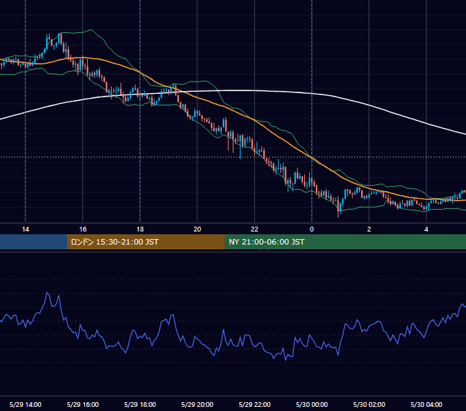2025年5月29日（木） GBP/JPY 5分足チャート