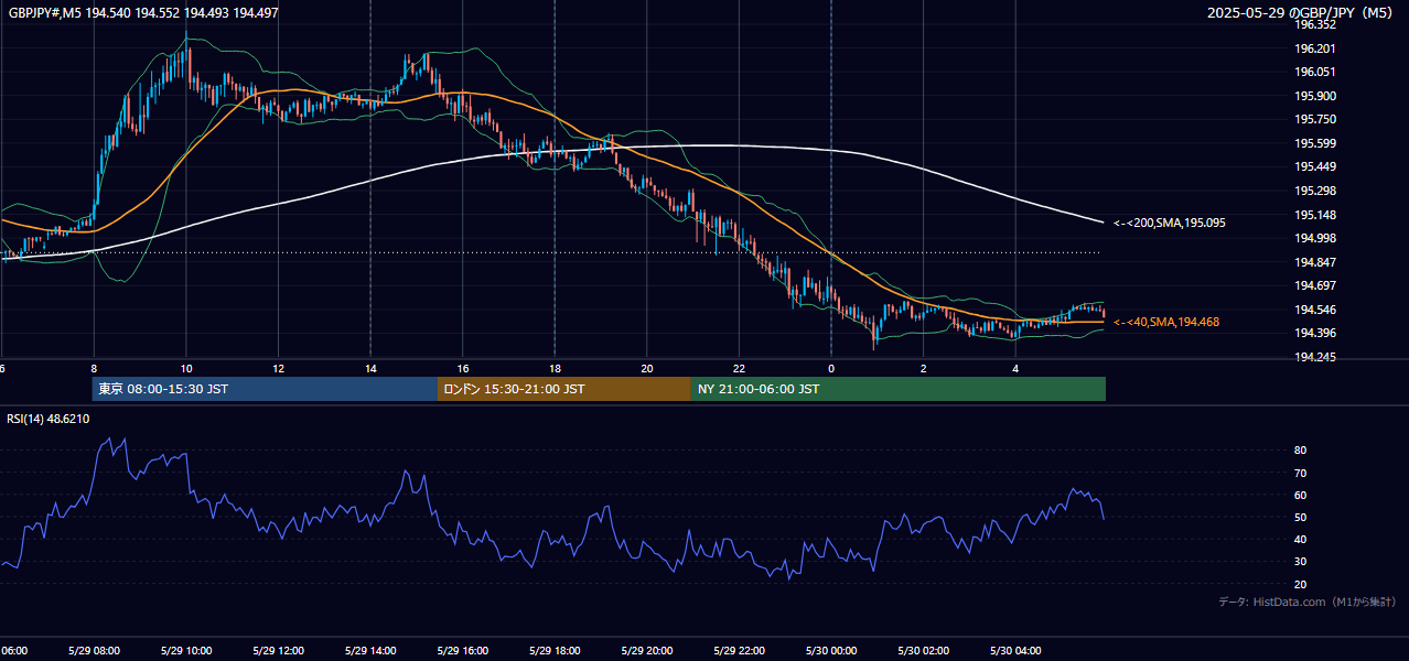 2025-05-29(木) GBP/JPY 5分足チャート