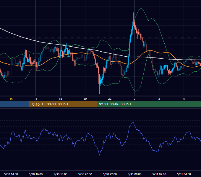 2025年5月30日（金） GBP/JPY 5分足チャート
