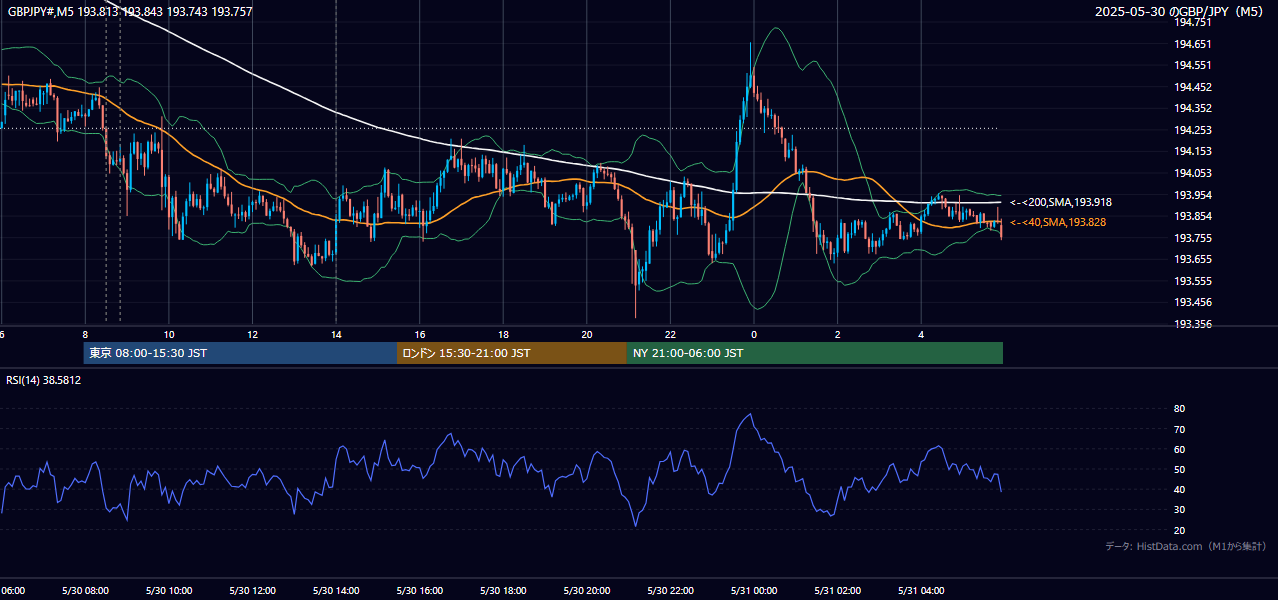 2025-05-30(金) GBP/JPY 5分足チャート