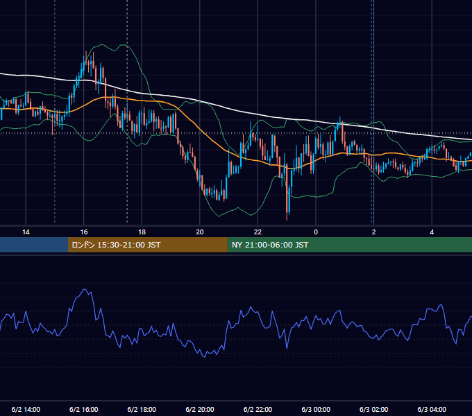 2025年6月2日（月） GBP/JPY 5分足チャート