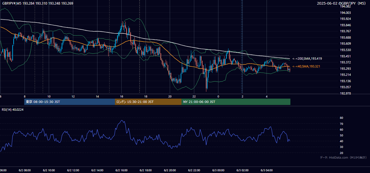 2025-06-02（月） GBP/JPY 5分足チャート