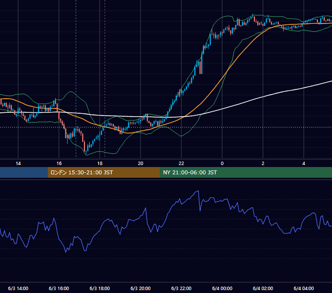 2025年6月3日（火） GBP/JPY 5分足チャート