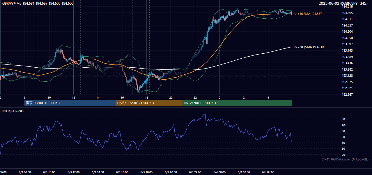2025年6月3日(火) GBP/JPY 5分足チャート