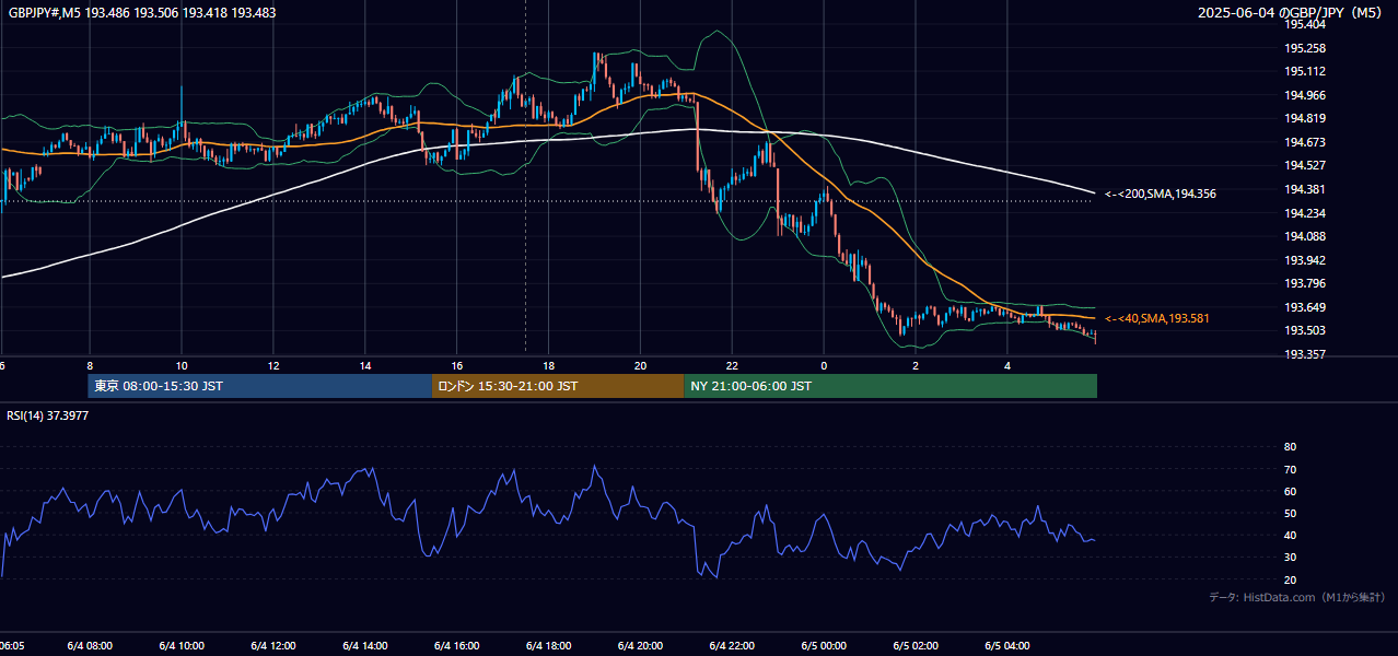 2025-06-04（水） GBP/JPY 5分足チャート
