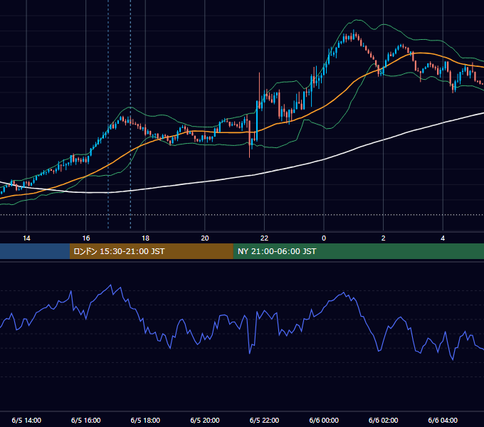2025年6月5日（木） GBP/JPY 5分足チャート