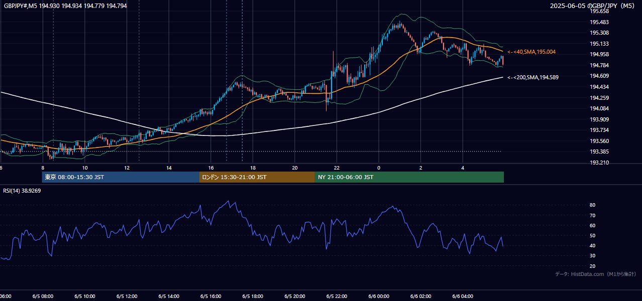 2025-06-05（木） GBP/JPY 5分足チャート