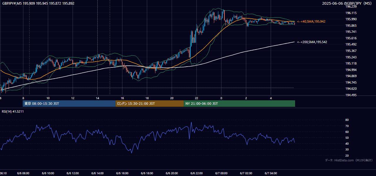 2025年6月6日(金) GBP/JPY 5分足チャート