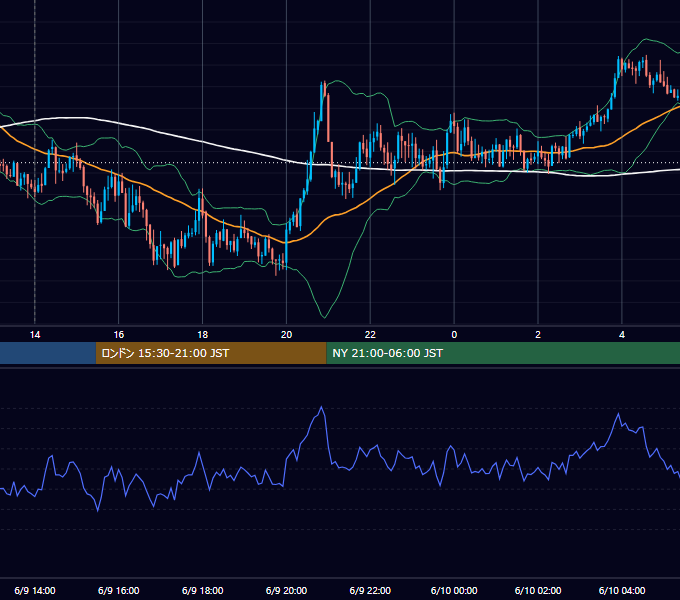 2025年6月9日（月） GBP/JPY 5分足チャート
