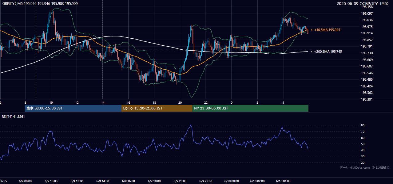2025-06-09(月) GBP/JPY 5分足チャート