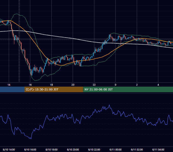 2025年6月10日（火） GBP/JPY 5分足チャート