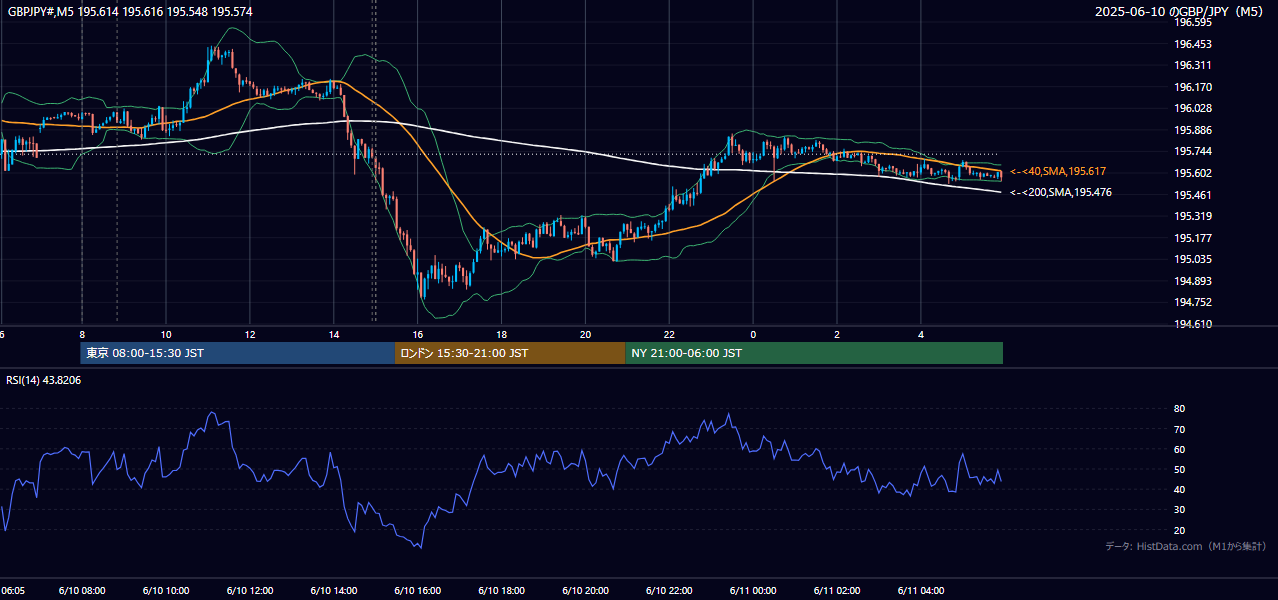 2025-06-10(火) GBP/JPY 5分足チャート