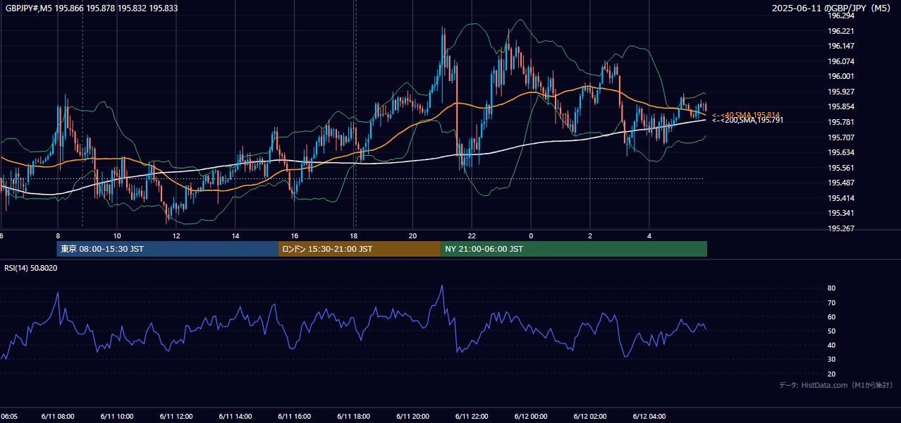 2025-06-11(水) GBP/JPY 5分足チャート