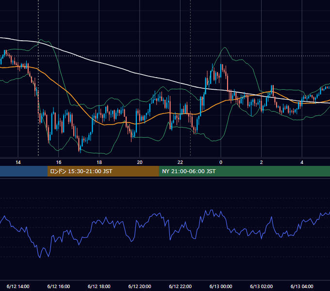 2025年6月12日（木） GBP/JPY 5分足チャート