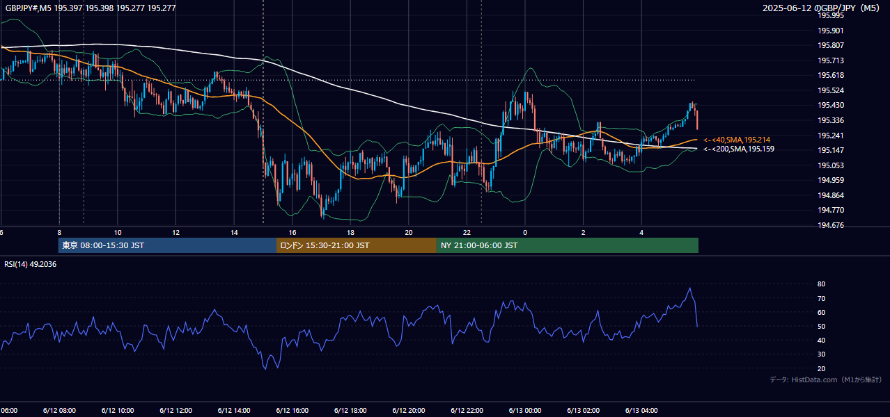 2025年6月12日(木) GBP/JPY 5分足チャート