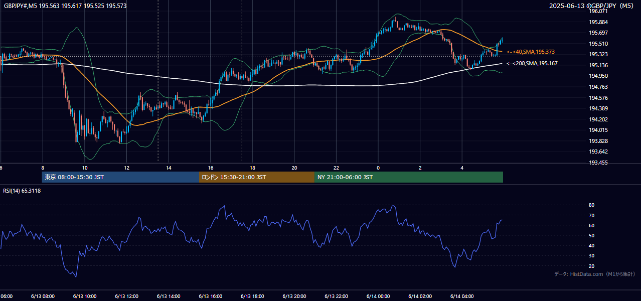 2025-06-13(金) GBP/JPY 5分足チャート