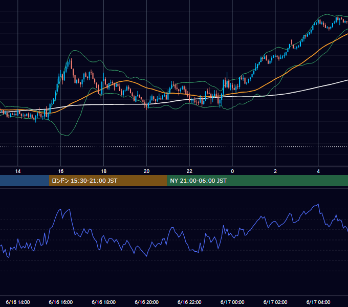 2025年6月16日（月） GBP/JPY 5分足チャート
