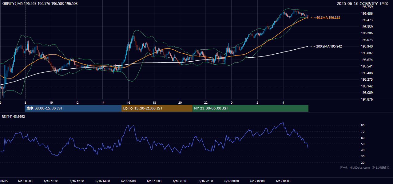 2025-06-16(月) GBP/JPY 5分足チャート