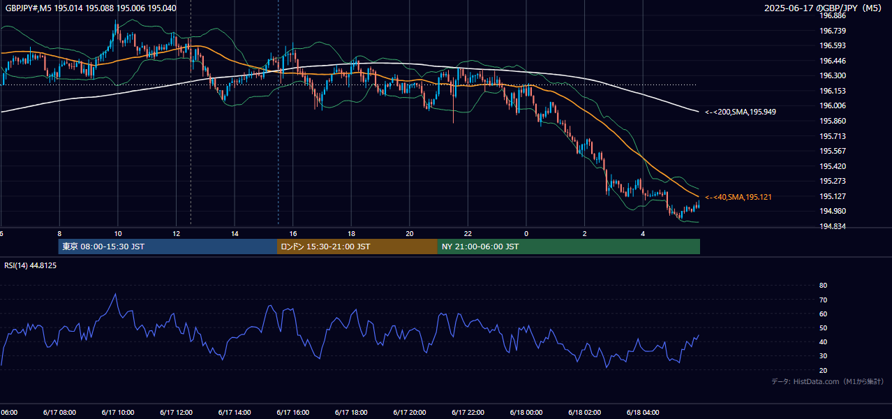 2025-06-17(火) GBP/JPY 5分足チャート