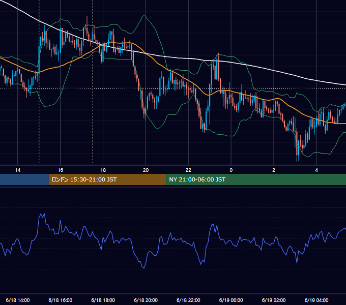 2025年6月18日（水） GBP/JPY 5分足チャート