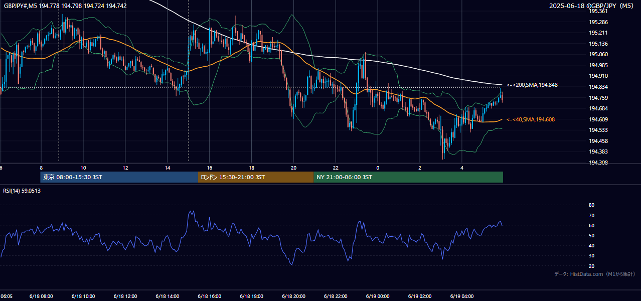 2025-06-18(水) GBP/JPY 5分足チャート