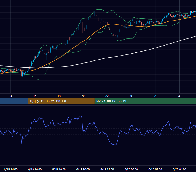 2025年6月19日（木） GBP/JPY 5分足チャート