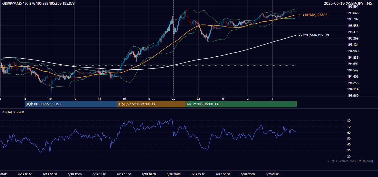 2025年6月19日(木) GBP/JPY 5分足チャート