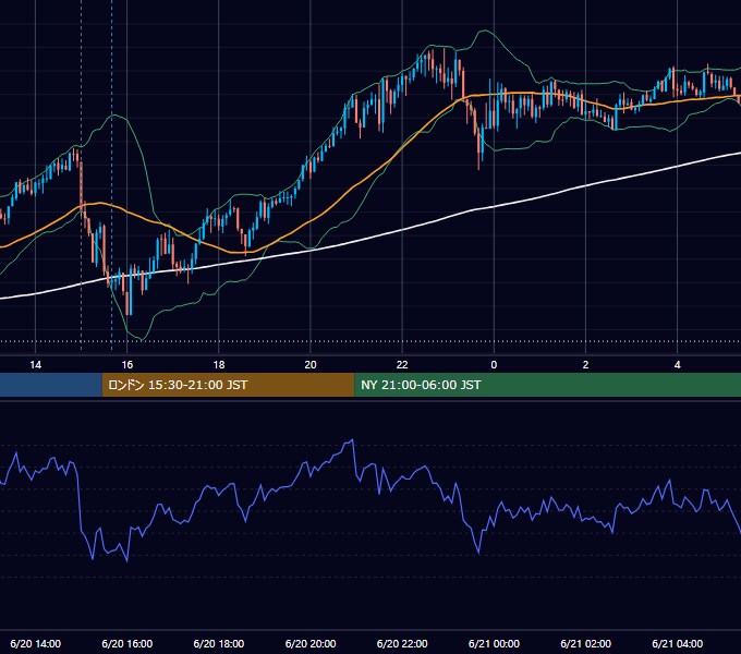 2025年6月20日（金） GBP/JPY 5分足チャート