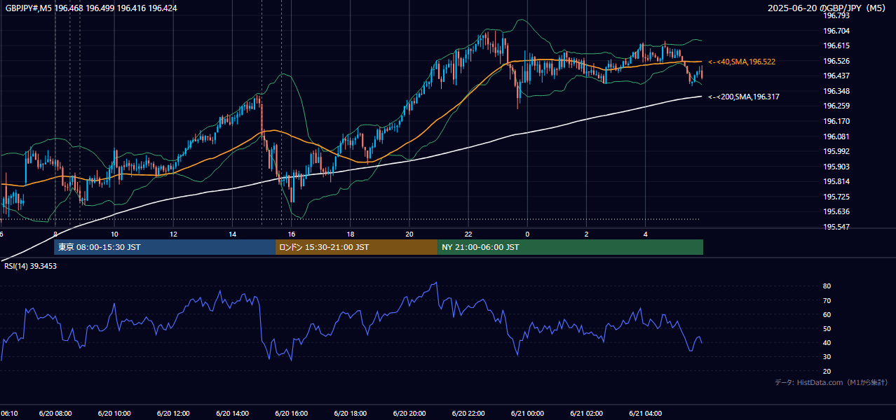 2025-06-20(金) GBP/JPY 5分足チャート