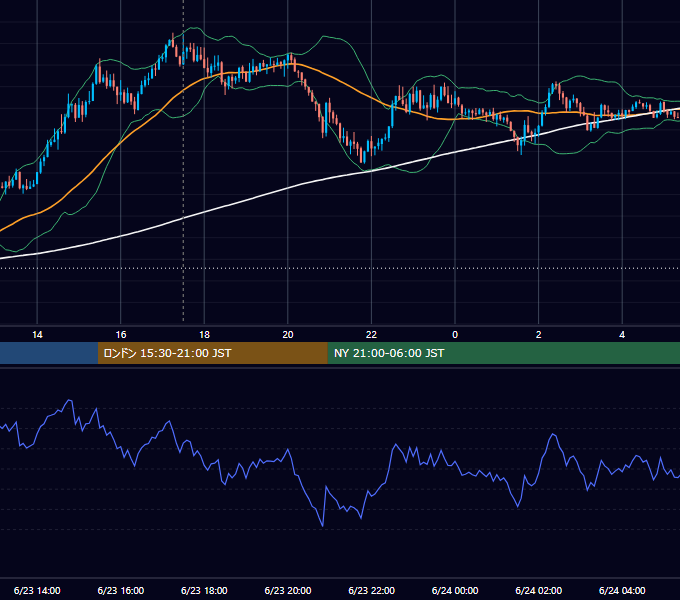 2025年6月23日（月） GBP/JPY 5分足チャート