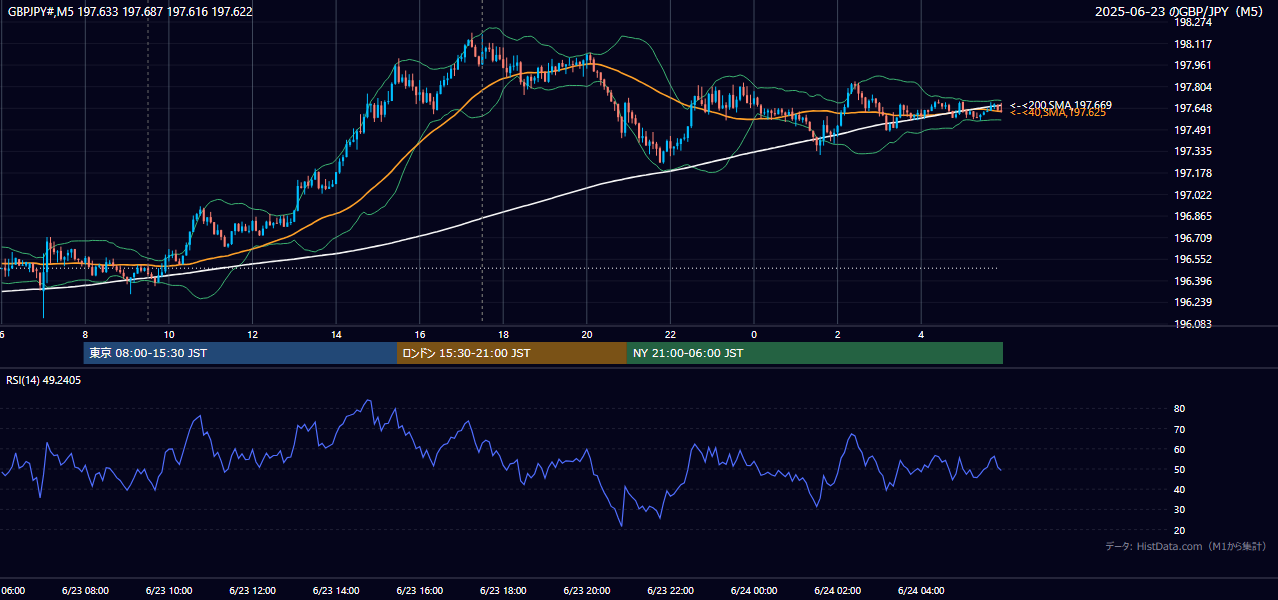 2025-06-23(月) GBP/JPY 5分足チャート