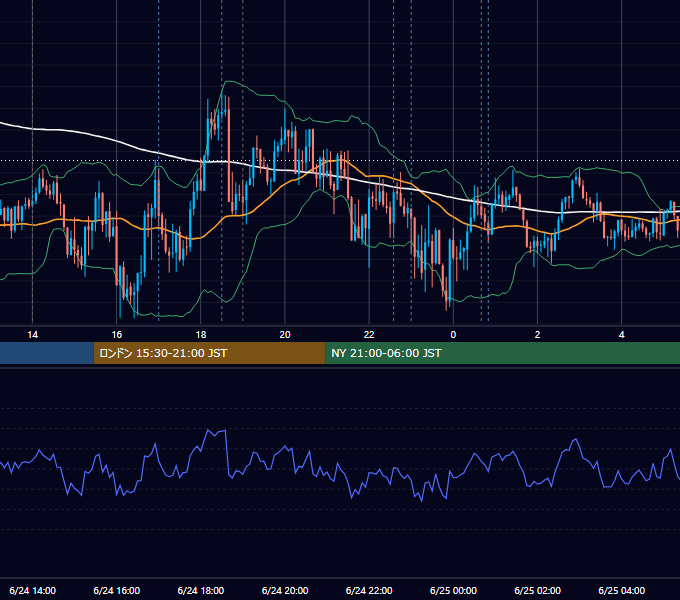 2025年6月24日（火） GBP/JPY 5分足チャート