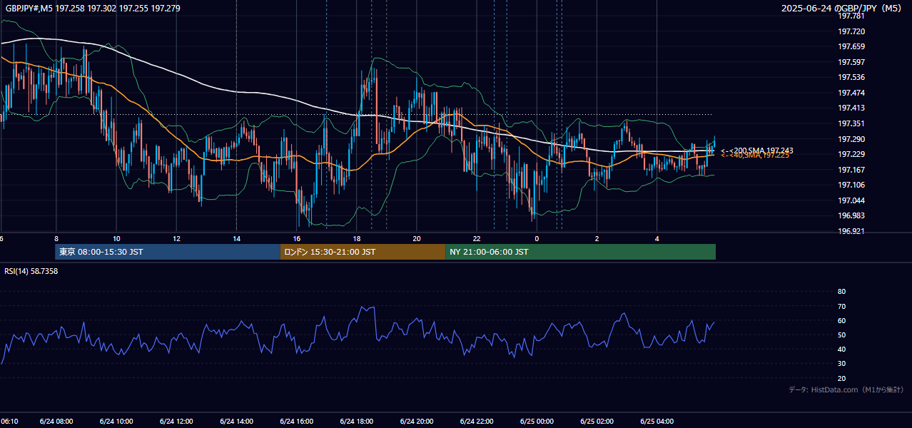 2025年6月24日(火) GBP/JPY 5分足チャート