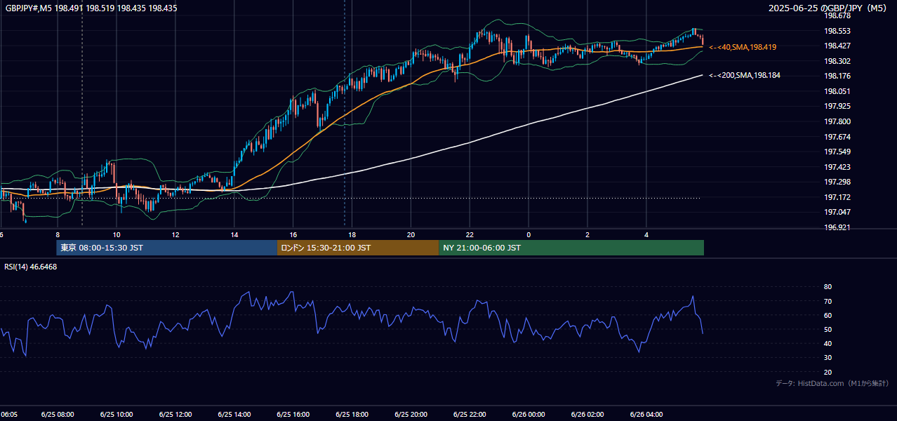 2025年6月25日(水) GBP/JPY 5分足チャート