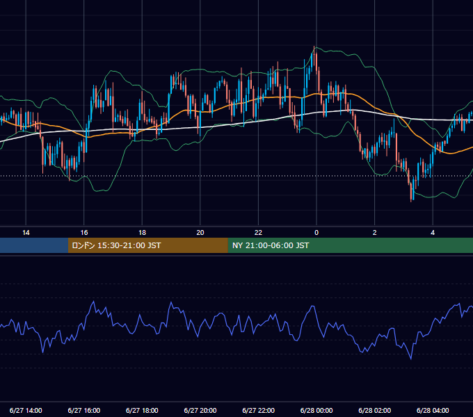 2025年6月27日（金） GBP/JPY 5分足チャート